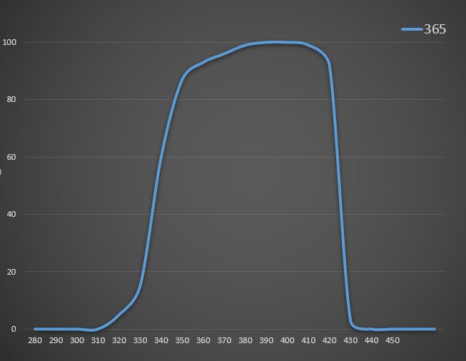 UVLED可以徹底取代汞燈么？復(fù)坦希幫您一起分析一下哪些場景，現(xiàn)在還只能用汞燈。